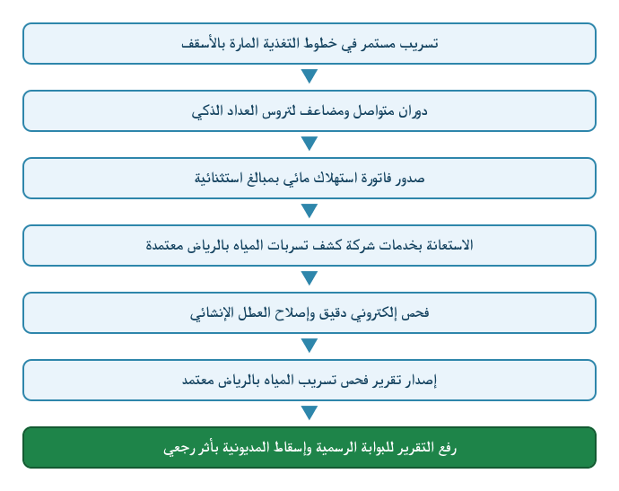 كشف تسربات السقف sa.repair